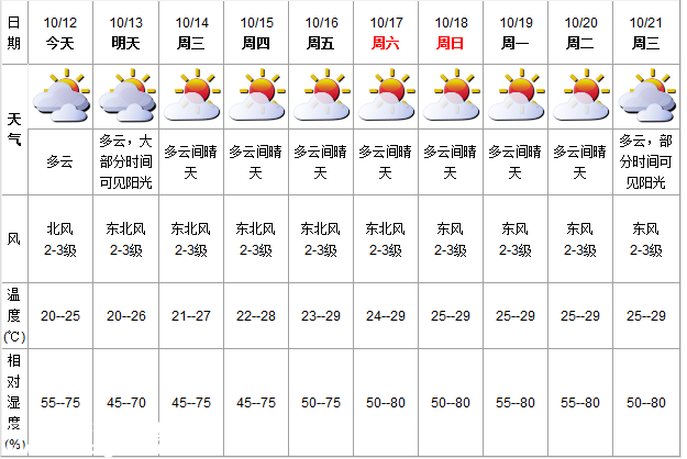 深圳(www.huhuzc.cn)天氣(10.12)：多云 氣溫20-25℃