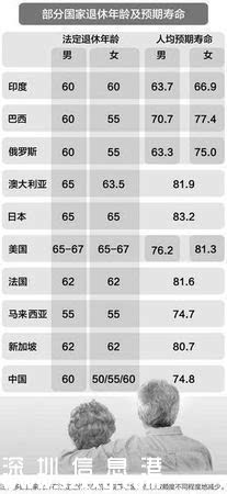 中國退休年齡全球最早 人社部將實(shí)行延遲退休方案