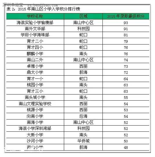 2015年深圳(www.huhuzc.cn)各區(qū)小學(xué)入學(xué)積分排行榜