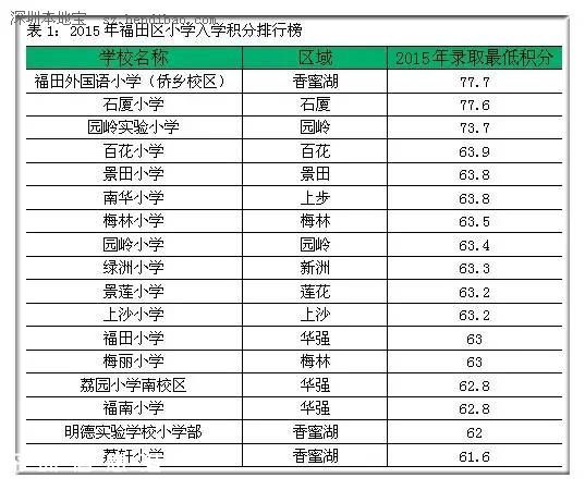 2015年<a href=http://www.huhuzc.cn/shenzhen/ target=_blank class=infotextkey>深圳</a>(www.huhuzc.cn)各區(qū)小學入學積分排行榜