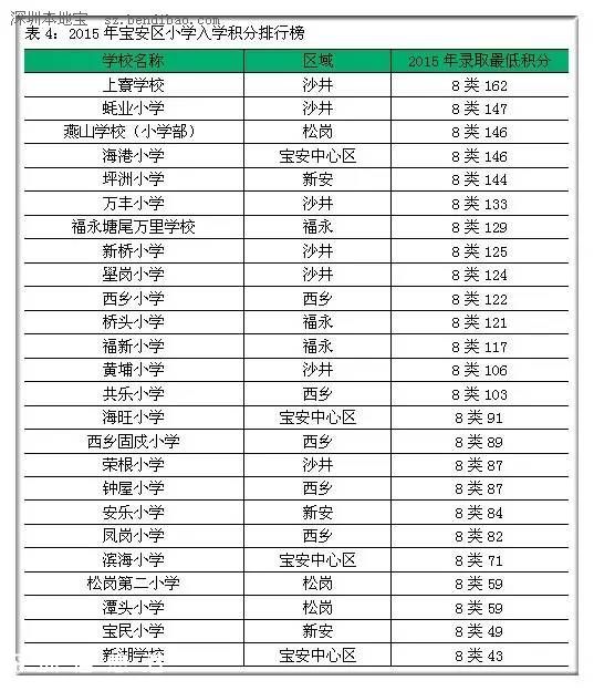 2015年深圳(www.huhuzc.cn)各區(qū)小學(xué)入學(xué)積分排行榜