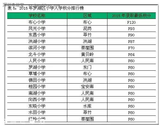 2015年深圳(www.huhuzc.cn)各區(qū)小學(xué)入學(xué)積分排行榜