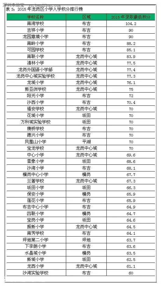 2015年深圳(www.huhuzc.cn)各區(qū)小學(xué)入學(xué)積分排行榜