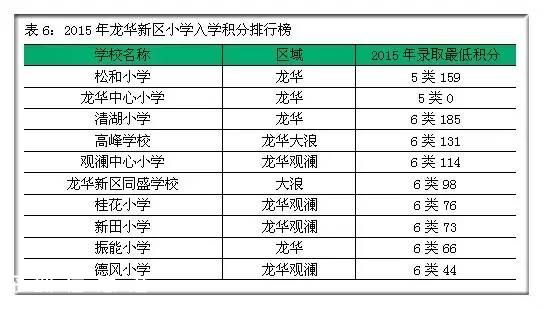 2015年深圳(www.huhuzc.cn)各區(qū)小學(xué)入學(xué)積分排行榜