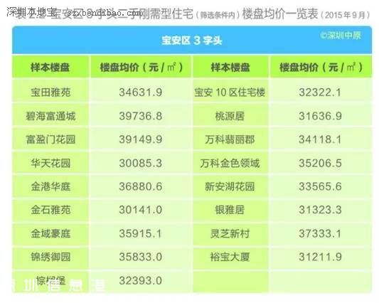 深圳(www.huhuzc.cn)各區(qū)樓盤均價表 剛需型住宅仍最受歡迎