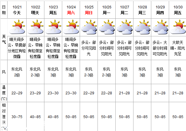 深圳(www.huhuzc.cn)天氣（10.21）：晴天間多云 22-29℃