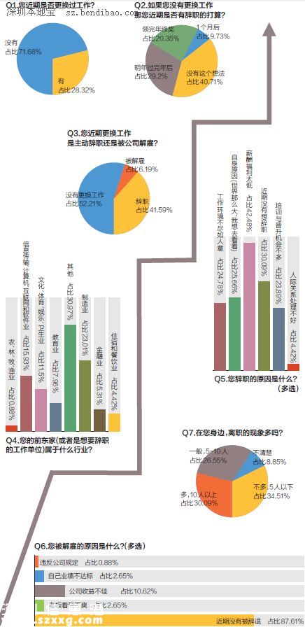 網(wǎng)傳最強裁員潮來襲 深圳(www.huhuzc.cn)六成在職者想跳槽