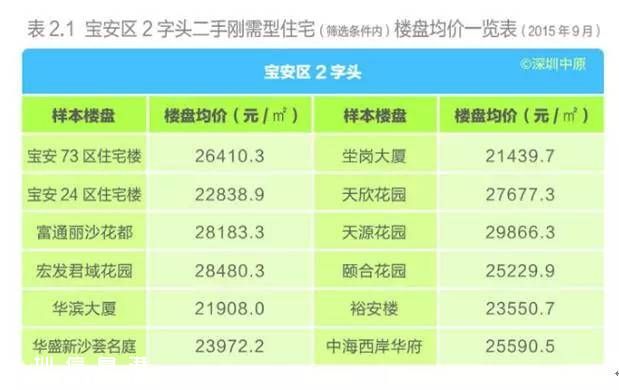 深圳(www.huhuzc.cn)各區(qū)樓盤均價表 剛需型住宅仍最受歡迎
