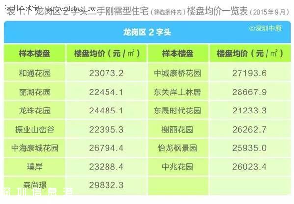 深圳(www.huhuzc.cn)各區(qū)樓盤均價表 剛需型住宅仍最受歡迎