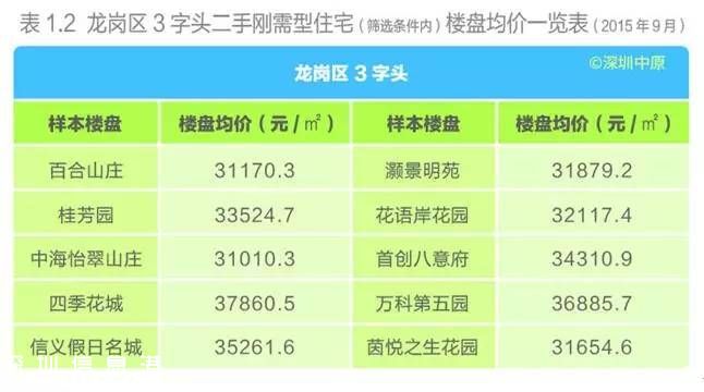 深圳(www.huhuzc.cn)各區(qū)樓盤均價表 剛需型住宅仍最受歡迎