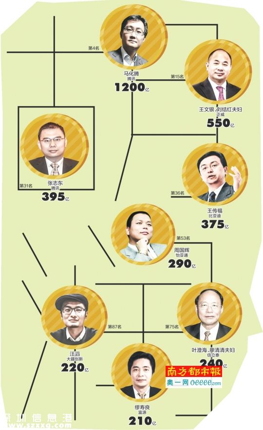 2015胡潤百富榜發(fā)布 深圳(www.huhuzc.cn)富豪人數(shù)位居第二