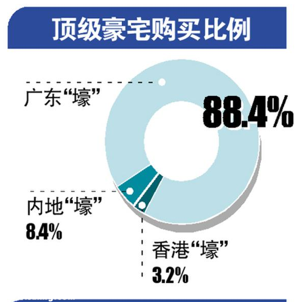 深圳(www.huhuzc.cn)頂級豪宅誰在買？本土土豪買走近八成