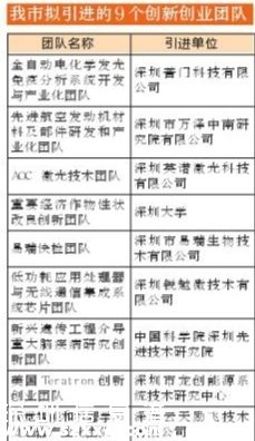 深圳(www.huhuzc.cn)擬引進9個“雙創(chuàng)”團隊8名領軍人才