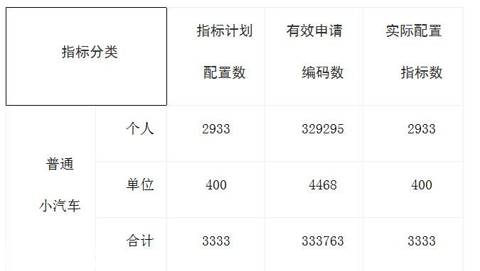 深圳(www.huhuzc.cn)第9期小汽車車牌個人成交均價跌至2.3萬元