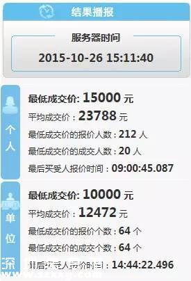 深圳(www.huhuzc.cn)第9期小汽車車牌個人成交均價跌至2.3萬元