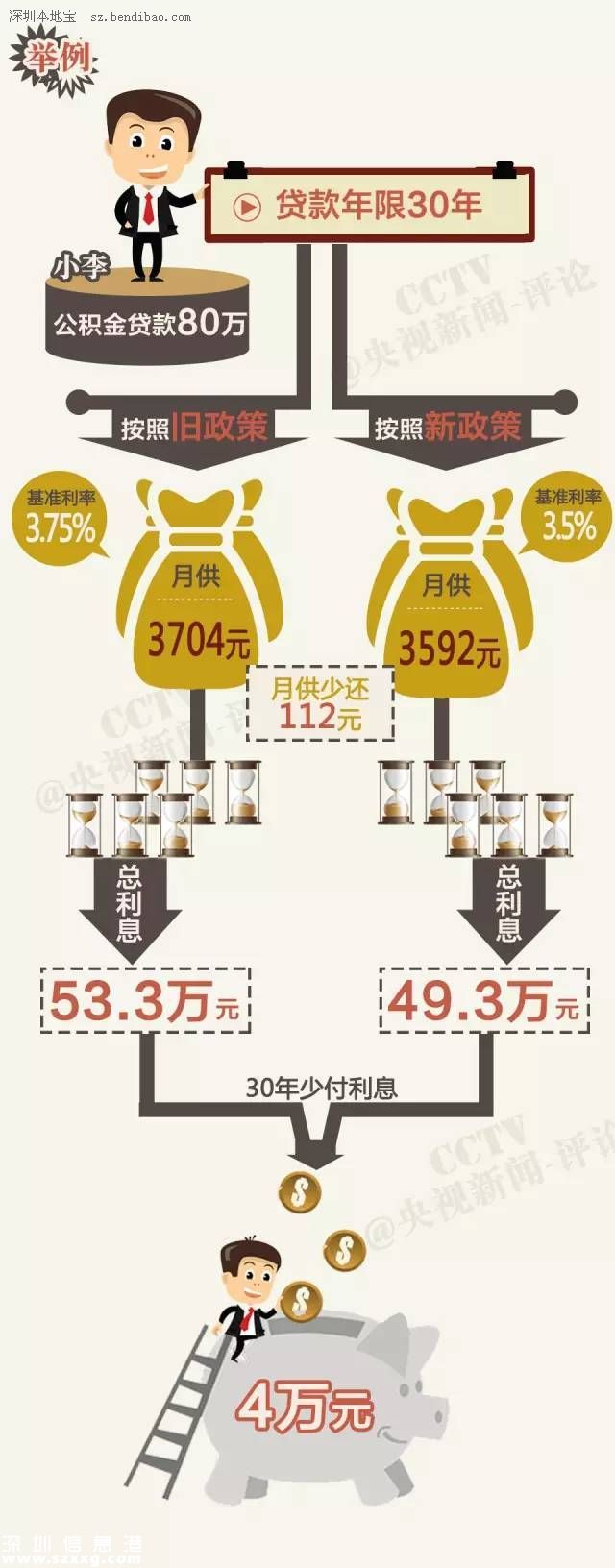 五次降息后 買房還貸可省多少錢？