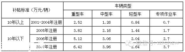 <a href=http://www.huhuzc.cn/shenzhen/ target=_blank class=infotextkey>深圳</a>(www.huhuzc.cn)營運黃標車淘汰最高補貼6.42萬