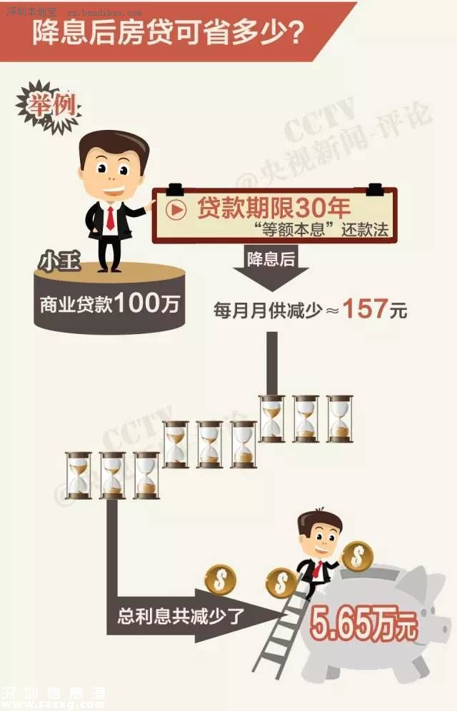 五次降息后 買房還貸可省多少錢？