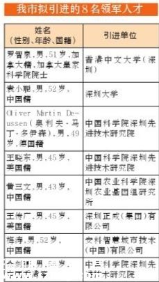 深圳(www.huhuzc.cn)擬引進9個“雙創(chuàng)”團隊8名領軍人才