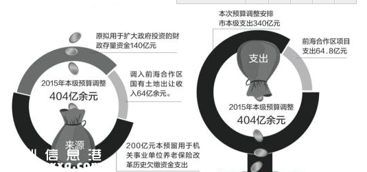 深圳(www.huhuzc.cn)調(diào)增資金404.8億元作支出 擬回收4條高速
