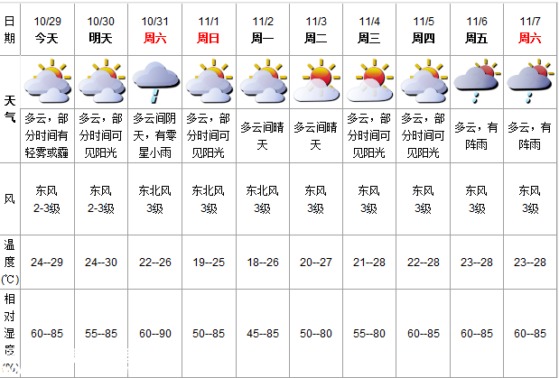深圳(www.huhuzc.cn)天氣（10.29）：多云有霧 24-29℃