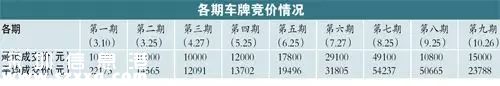 深圳(www.huhuzc.cn)車牌競價或難現(xiàn)暴漲情況 心理價位2萬至3萬
