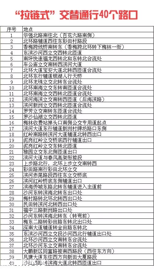 深圳(www.huhuzc.cn)：不“拉鏈?zhǔn)?rdquo;交替通行罰300 出事故負(fù)全責(zé)