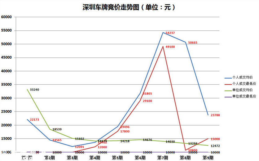 深圳(www.huhuzc.cn)車牌9個月賣了7億多元 未來小有增幅