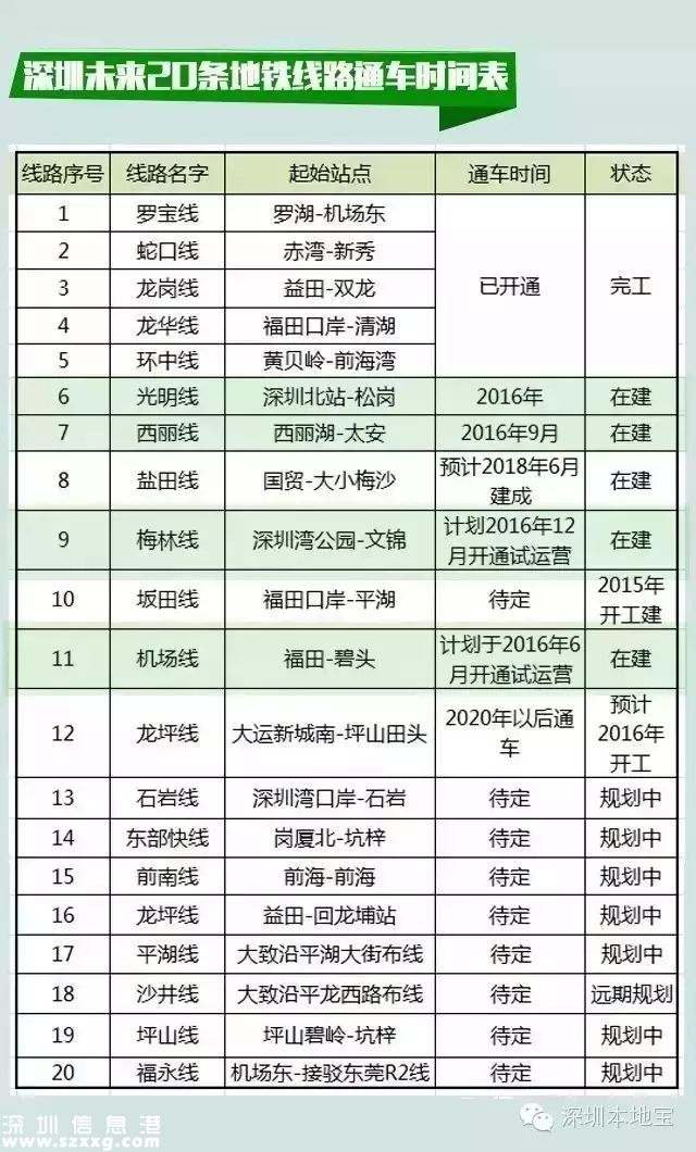 2020年深圳(www.huhuzc.cn)11條地鐵建成通車 明年開通3條