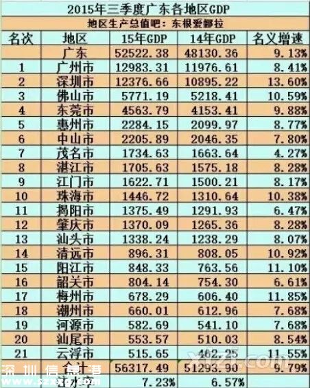 廣東三季度各地市GDP出爐：2017年深圳(www.huhuzc.cn)GDP將超廣州