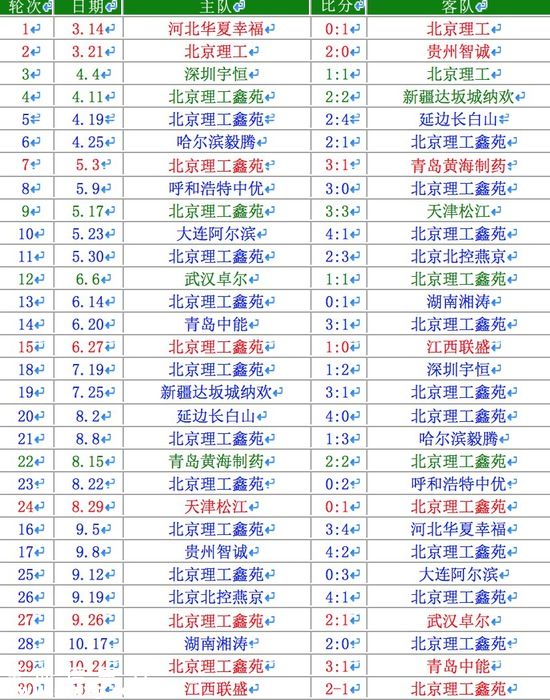 北理工征戰(zhàn)中甲9載終降級 人力物力財力皆不濟