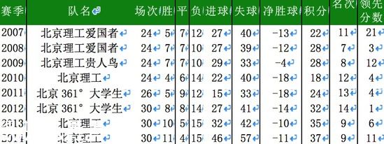 北理工征戰(zhàn)中甲9載終降級 人力物力財力皆不濟