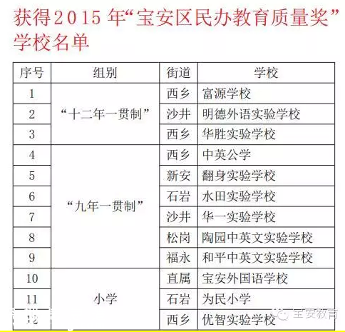 寶安18所優(yōu)質(zhì)民辦學校捧走500萬大獎