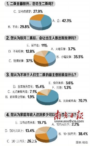 深圳(www.huhuzc.cn)超四成網友想生二孩 七成憂養(yǎng)娃貴
