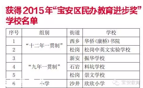 寶安18所優(yōu)質(zhì)民辦學校捧走500萬大獎