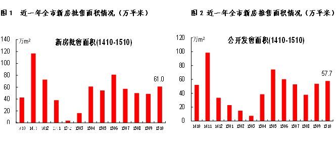 深圳(www.huhuzc.cn)房?jī)r(jià)同比大漲55% 本月將推25個(gè)新盤