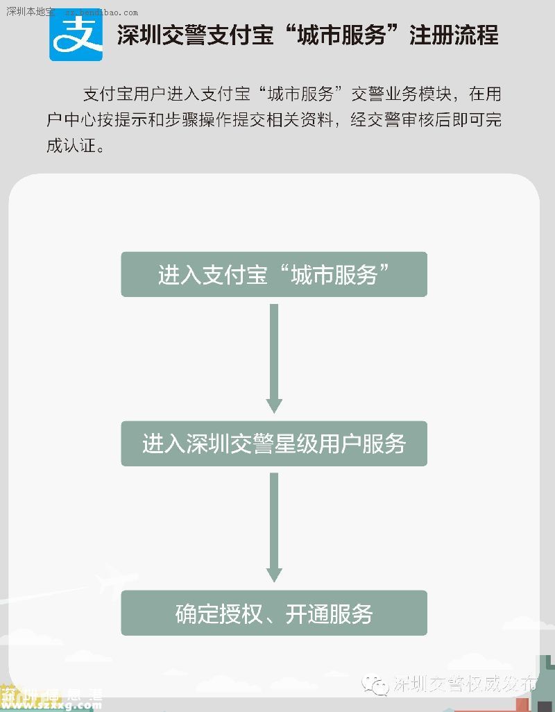 深圳(www.huhuzc.cn)交警星級(jí)用戶注冊指南