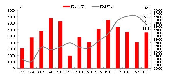 深圳(www.huhuzc.cn)房?jī)r(jià)同比大漲55% 本月將推25個(gè)新盤
