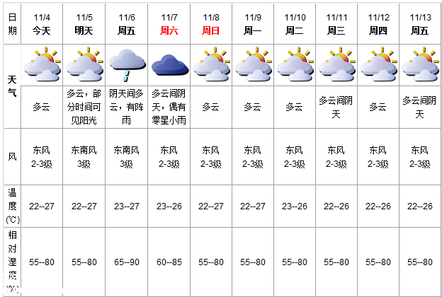 深圳(www.huhuzc.cn)天氣（11.4）：多云 氣溫22-27℃