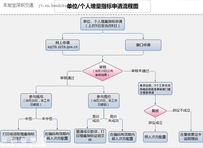 深圳(www.huhuzc.cn)小汽車(chē)搖號(hào)競(jìng)價(jià)今日舉行 個(gè)人最高價(jià)近4萬(wàn)元