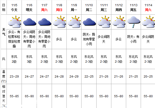 深圳(www.huhuzc.cn)天氣（11.5）：多云有霧 23-29℃