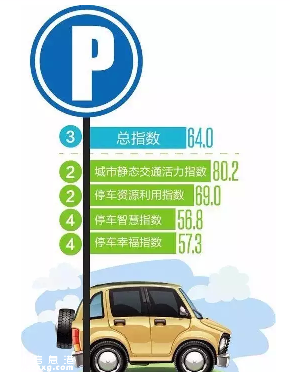 深圳(www.huhuzc.cn)停車幸福指數(shù)居第二 北京幸福感最強(qiáng)