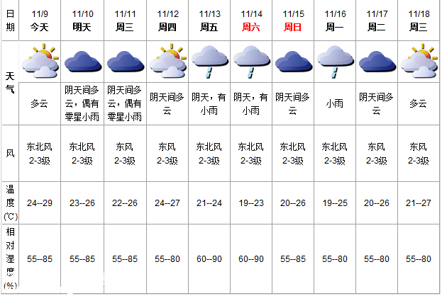 深圳(www.huhuzc.cn)天氣（11.9）：多云 氣溫24-29℃