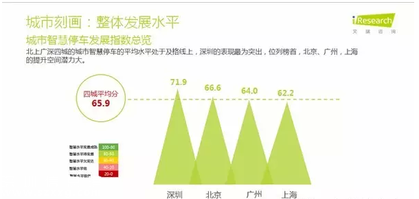 深圳(www.huhuzc.cn)停車幸福指數(shù)居第二 北京幸福感最強(qiáng)