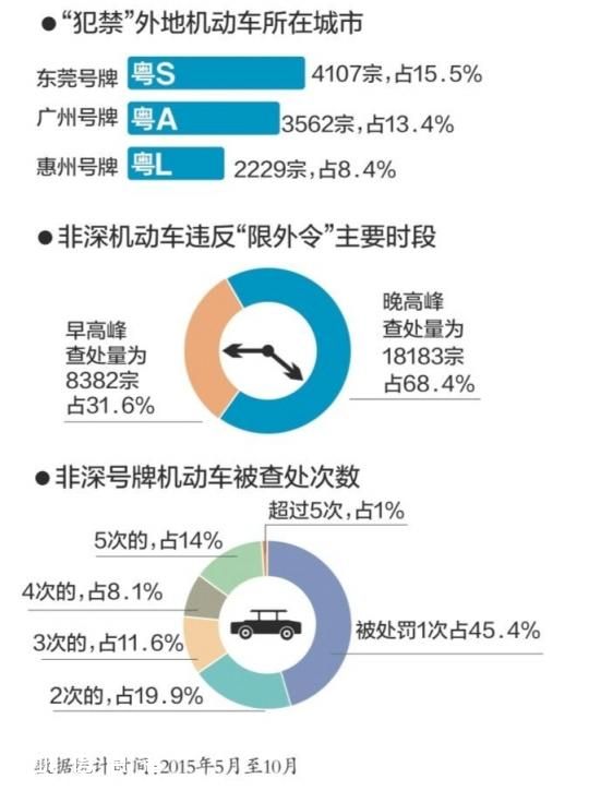 <a href=http://www.huhuzc.cn/shenzhen/ target=_blank class=infotextkey>深圳</a>(www.huhuzc.cn)限外令實(shí)施半年 外地車(chē)“犯禁”降六成