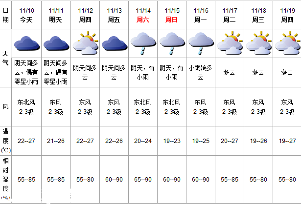 深圳(www.huhuzc.cn)天氣（11.10）：陰天間多云 22-27℃