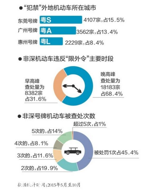 深圳(www.huhuzc.cn)限外近半年 26565輛外地車因“沖禁令”被查