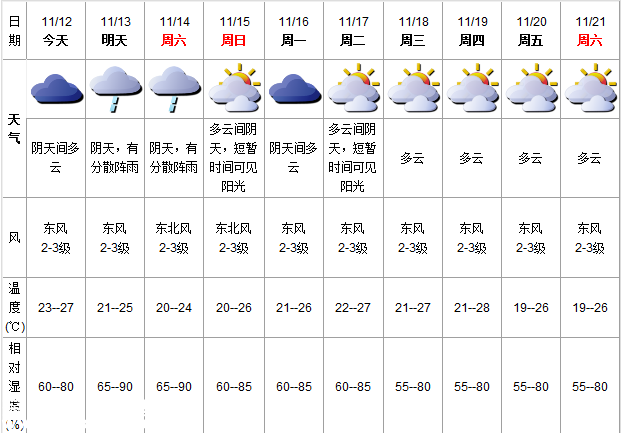 深圳(www.huhuzc.cn)天氣（11.12）:陰天間多云 氣溫23-27℃