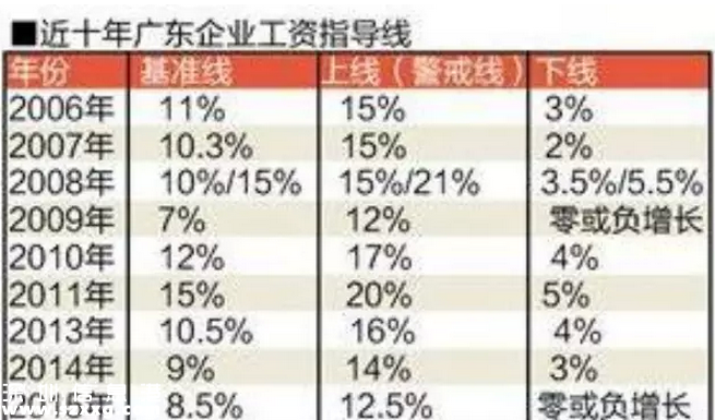 廣東：企業(yè)經營正常員工可要求漲工資 5000元可漲400多