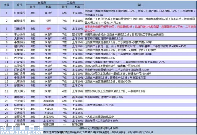 深圳(www.huhuzc.cn)2家銀行首套房貸利率低至9折（附最新利率）